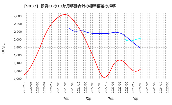 9037 (株)ハマキョウレックス: 投資CFの12か月移動合計の標準偏差の推移