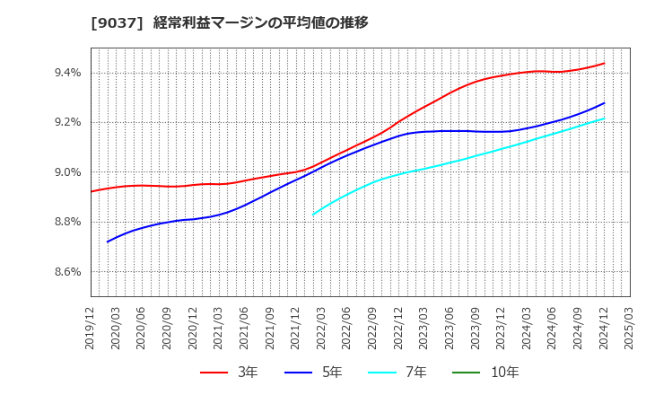 9037 (株)ハマキョウレックス: 経常利益マージンの平均値の推移