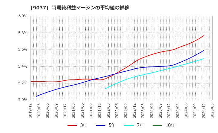 9037 (株)ハマキョウレックス: 当期純利益マージンの平均値の推移