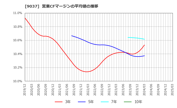 9037 (株)ハマキョウレックス: 営業CFマージンの平均値の推移