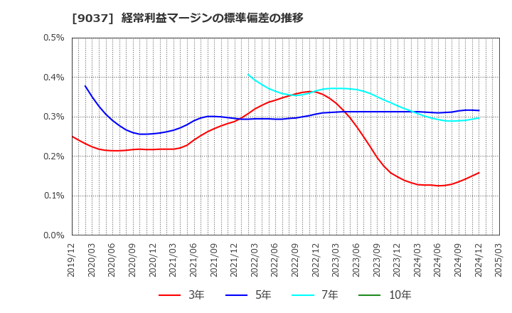 9037 (株)ハマキョウレックス: 経常利益マージンの標準偏差の推移