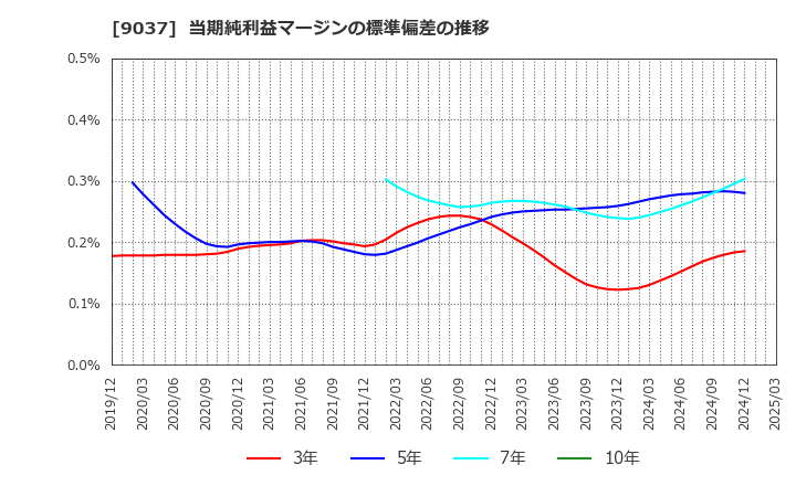 9037 (株)ハマキョウレックス: 当期純利益マージンの標準偏差の推移