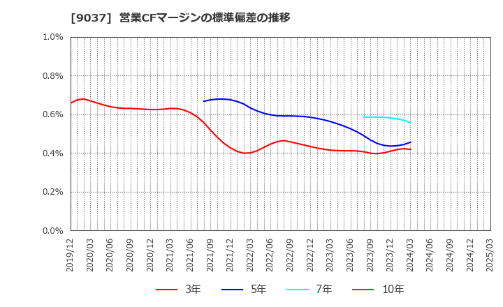 9037 (株)ハマキョウレックス: 営業CFマージンの標準偏差の推移