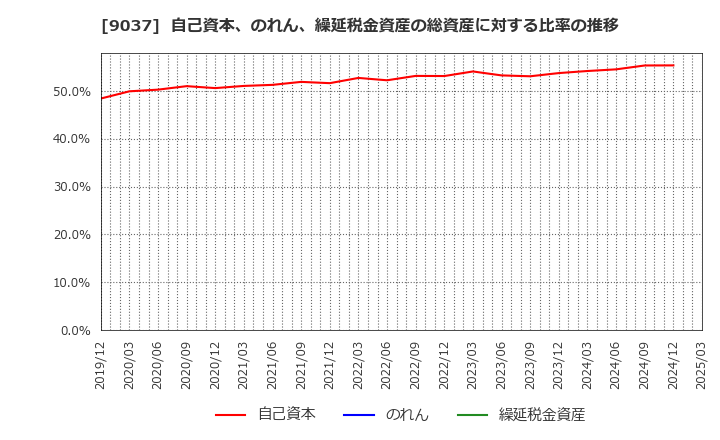 9037 (株)ハマキョウレックス: 自己資本、のれん、繰延税金資産の総資産に対する比率の推移