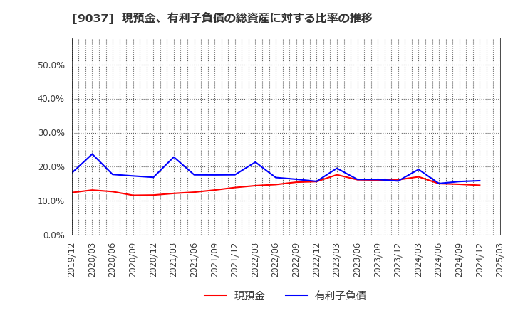9037 (株)ハマキョウレックス: 現預金、有利子負債の総資産に対する比率の推移