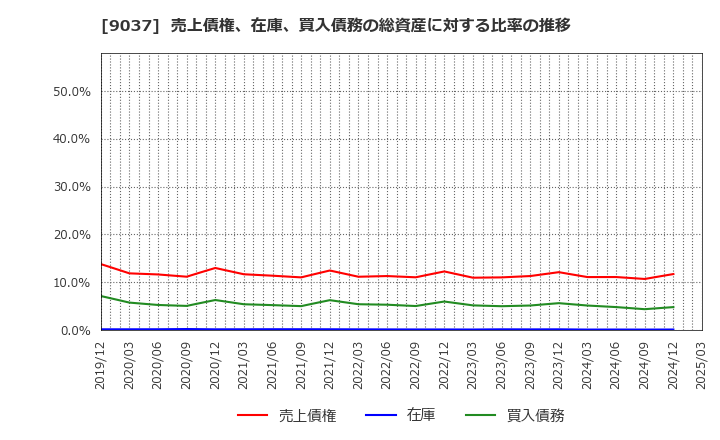 9037 (株)ハマキョウレックス: 売上債権、在庫、買入債務の総資産に対する比率の推移