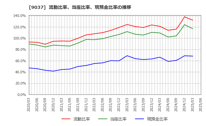 9037 (株)ハマキョウレックス: 流動比率、当座比率、現預金比率の推移