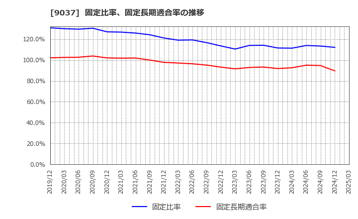 9037 (株)ハマキョウレックス: 固定比率、固定長期適合率の推移