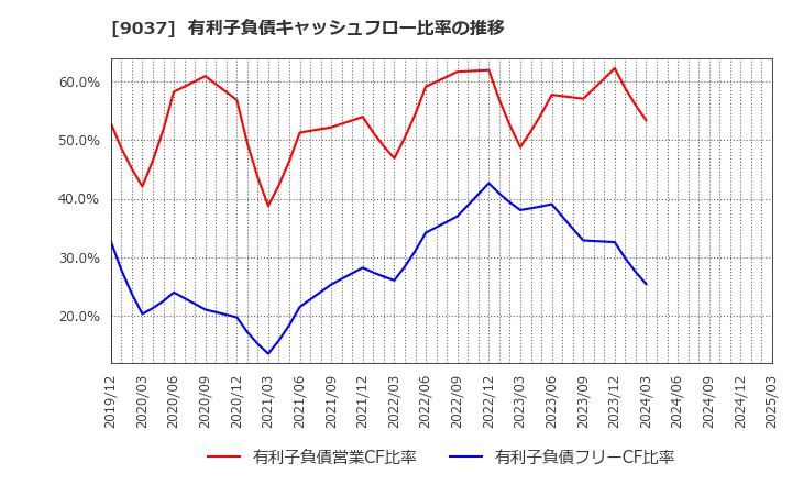 9037 (株)ハマキョウレックス: 有利子負債キャッシュフロー比率の推移