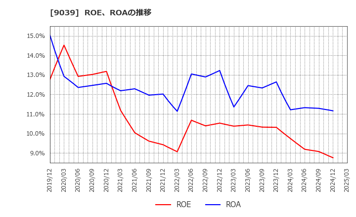 9039 (株)サカイ引越センター: ROE、ROAの推移