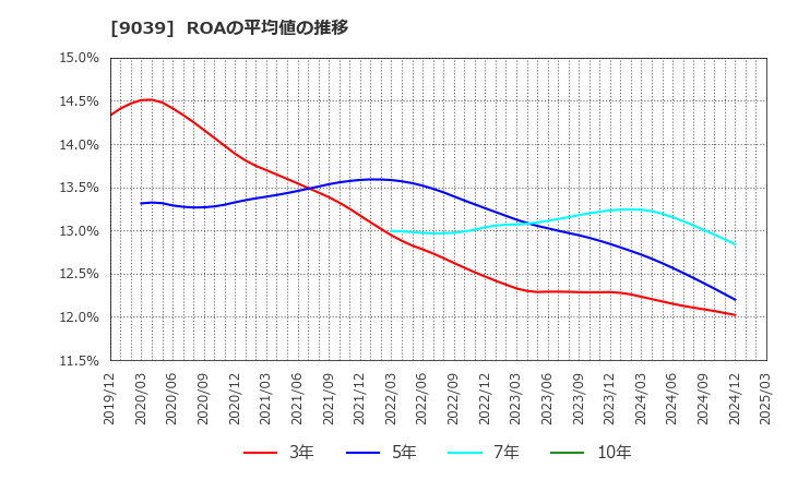9039 (株)サカイ引越センター: ROAの平均値の推移
