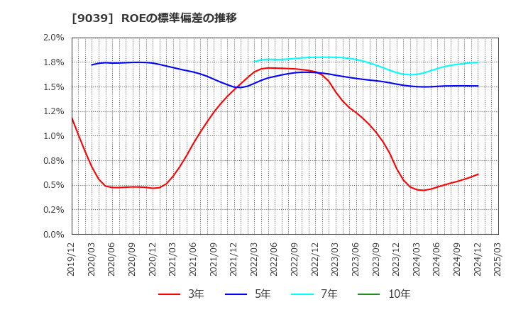 9039 (株)サカイ引越センター: ROEの標準偏差の推移