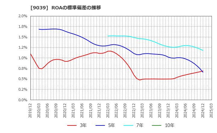 9039 (株)サカイ引越センター: ROAの標準偏差の推移