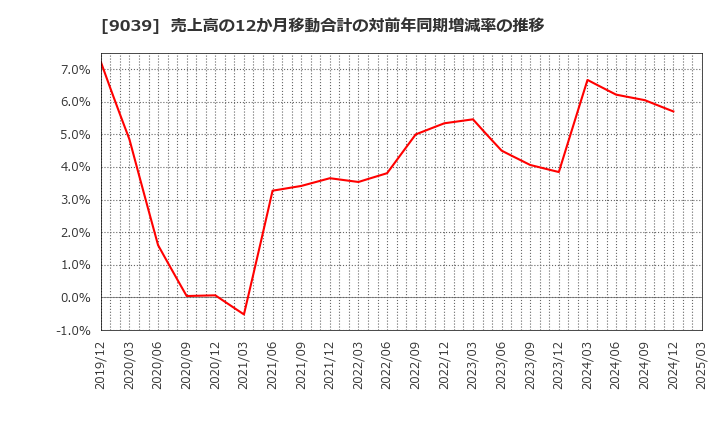 9039 (株)サカイ引越センター: 売上高の12か月移動合計の対前年同期増減率の推移