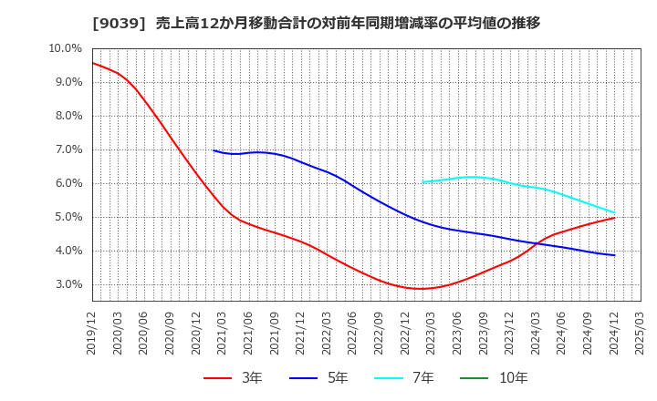 9039 (株)サカイ引越センター: 売上高12か月移動合計の対前年同期増減率の平均値の推移