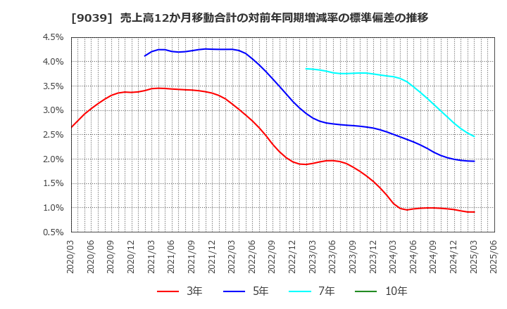 9039 (株)サカイ引越センター: 売上高12か月移動合計の対前年同期増減率の標準偏差の推移