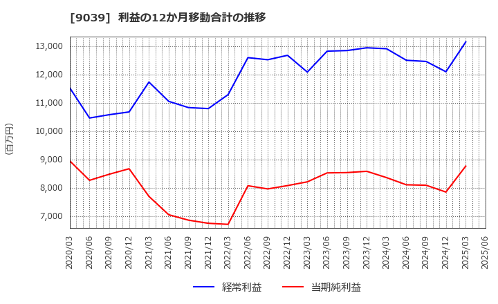 9039 (株)サカイ引越センター: 利益の12か月移動合計の推移
