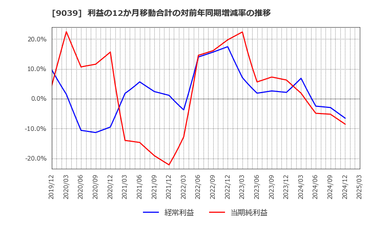 9039 (株)サカイ引越センター: 利益の12か月移動合計の対前年同期増減率の推移