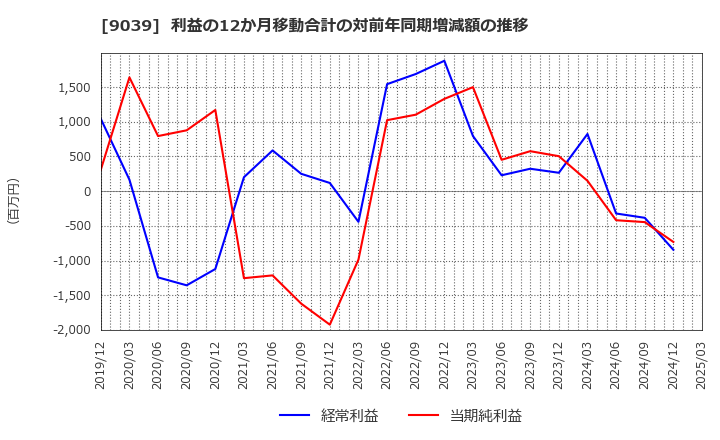 9039 (株)サカイ引越センター: 利益の12か月移動合計の対前年同期増減額の推移