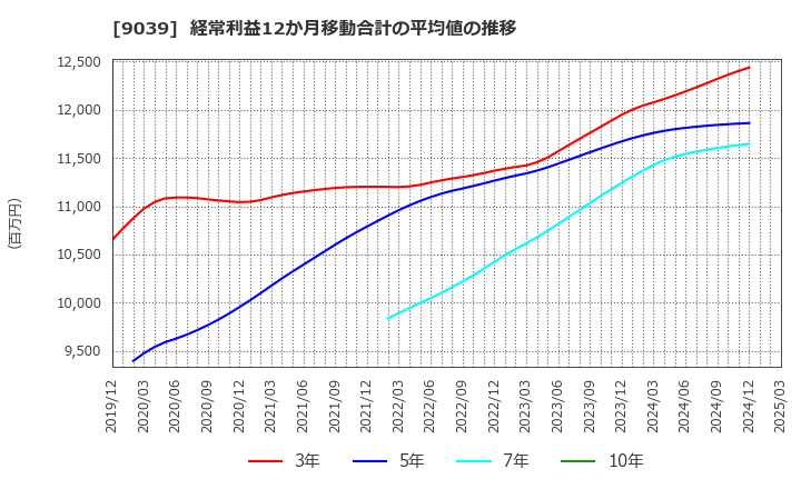 9039 (株)サカイ引越センター: 経常利益12か月移動合計の平均値の推移
