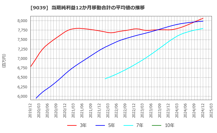 9039 (株)サカイ引越センター: 当期純利益12か月移動合計の平均値の推移