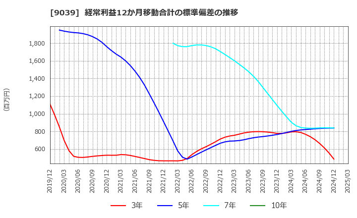 9039 (株)サカイ引越センター: 経常利益12か月移動合計の標準偏差の推移