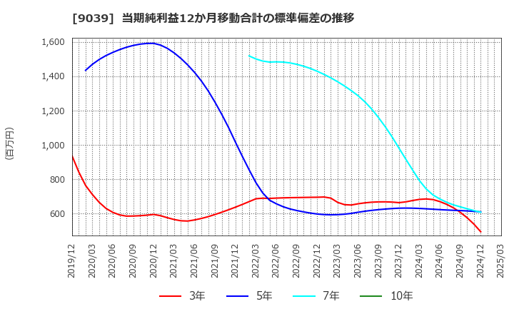 9039 (株)サカイ引越センター: 当期純利益12か月移動合計の標準偏差の推移