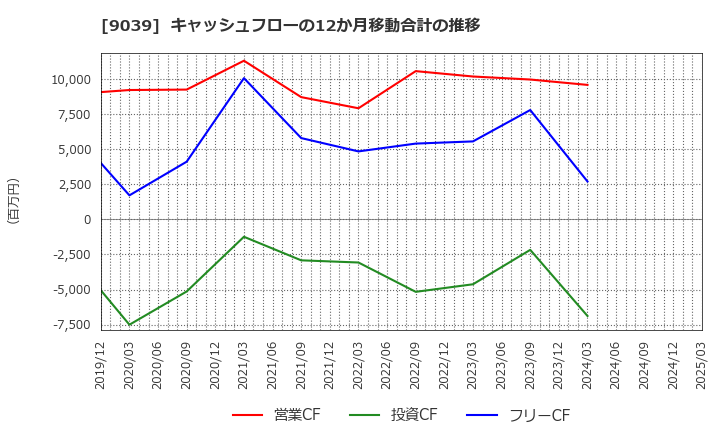 9039 (株)サカイ引越センター: キャッシュフローの12か月移動合計の推移