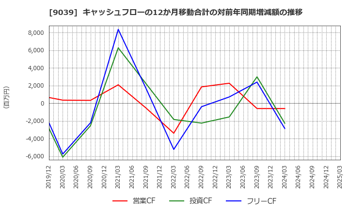 9039 (株)サカイ引越センター: キャッシュフローの12か月移動合計の対前年同期増減額の推移