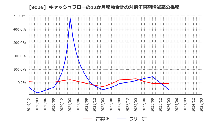9039 (株)サカイ引越センター: キャッシュフローの12か月移動合計の対前年同期増減率の推移