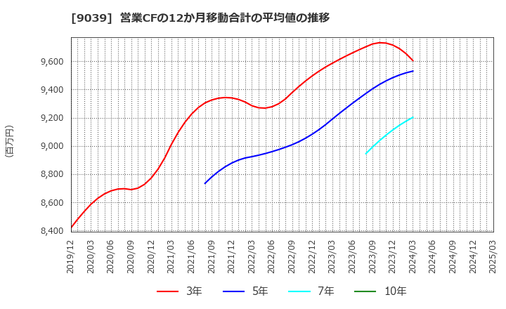 9039 (株)サカイ引越センター: 営業CFの12か月移動合計の平均値の推移