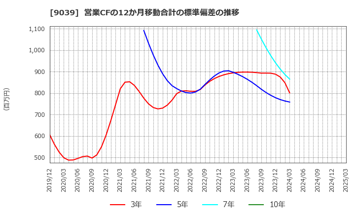 9039 (株)サカイ引越センター: 営業CFの12か月移動合計の標準偏差の推移
