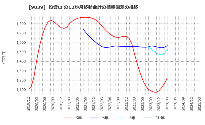 9039 (株)サカイ引越センター: 投資CFの12か月移動合計の標準偏差の推移