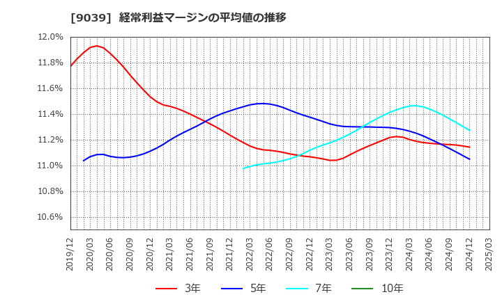 9039 (株)サカイ引越センター: 経常利益マージンの平均値の推移