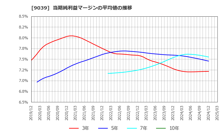 9039 (株)サカイ引越センター: 当期純利益マージンの平均値の推移