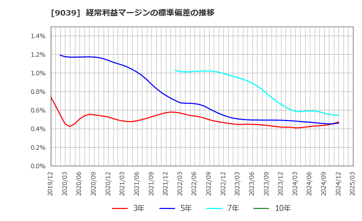 9039 (株)サカイ引越センター: 経常利益マージンの標準偏差の推移