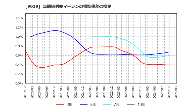 9039 (株)サカイ引越センター: 当期純利益マージンの標準偏差の推移
