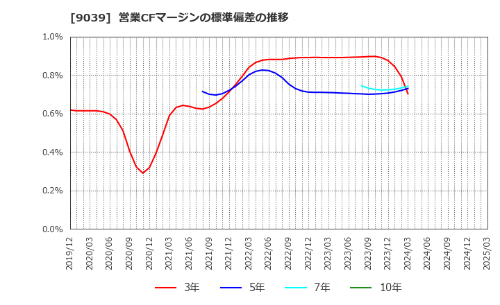 9039 (株)サカイ引越センター: 営業CFマージンの標準偏差の推移