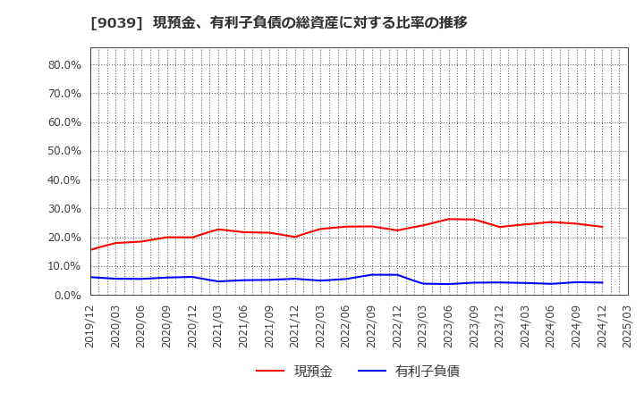 9039 (株)サカイ引越センター: 現預金、有利子負債の総資産に対する比率の推移
