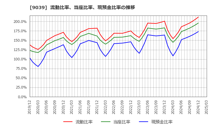 9039 (株)サカイ引越センター: 流動比率、当座比率、現預金比率の推移