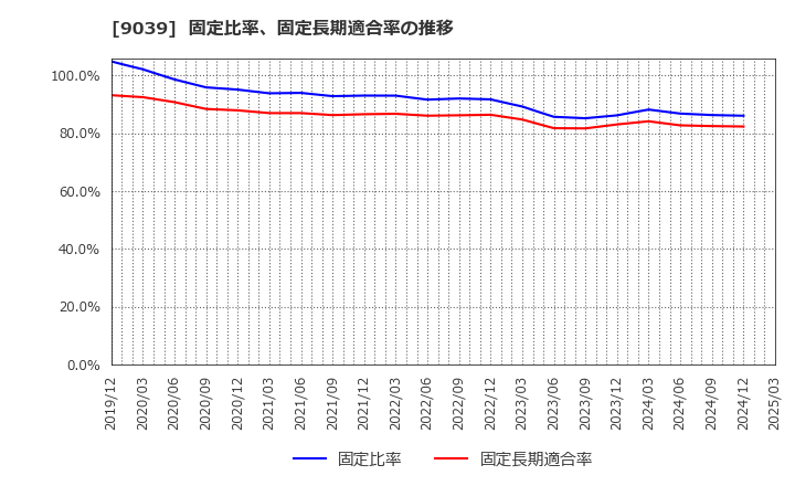 9039 (株)サカイ引越センター: 固定比率、固定長期適合率の推移