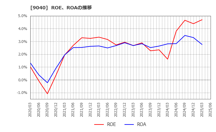 9040 大宝運輸(株): ROE、ROAの推移