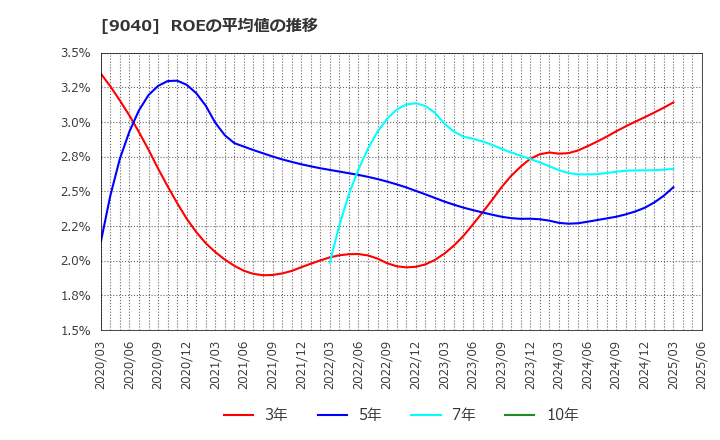 9040 大宝運輸(株): ROEの平均値の推移