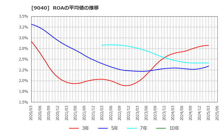 9040 大宝運輸(株): ROAの平均値の推移