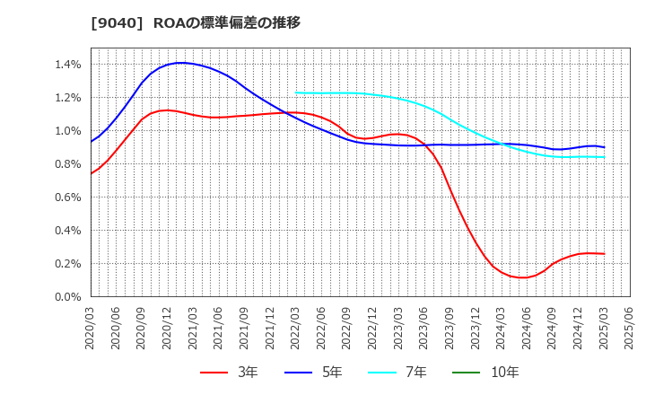 9040 大宝運輸(株): ROAの標準偏差の推移