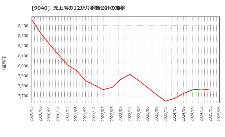 9040 大宝運輸(株): 売上高の12か月移動合計の推移