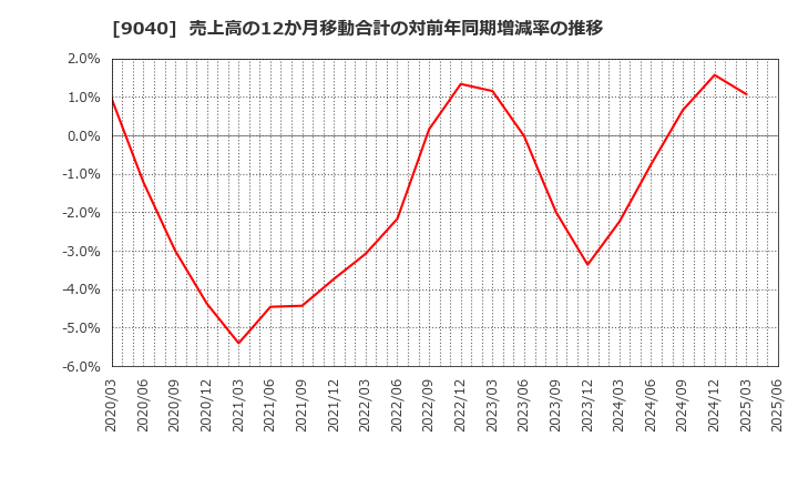 9040 大宝運輸(株): 売上高の12か月移動合計の対前年同期増減率の推移