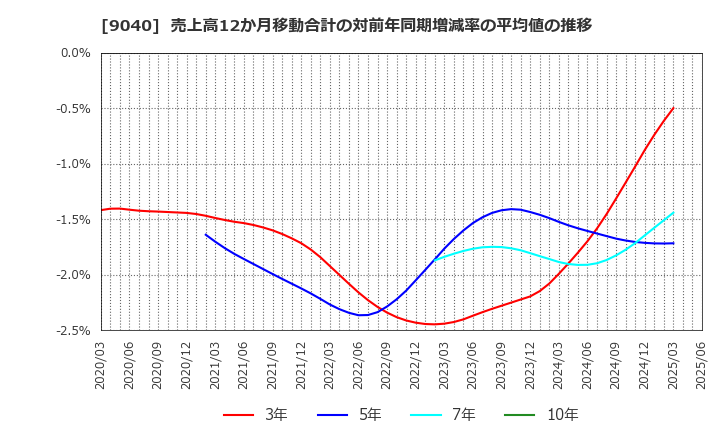 9040 大宝運輸(株): 売上高12か月移動合計の対前年同期増減率の平均値の推移
