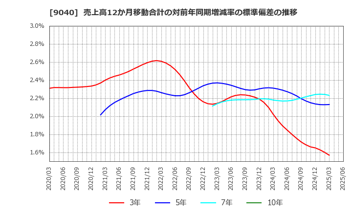 9040 大宝運輸(株): 売上高12か月移動合計の対前年同期増減率の標準偏差の推移
