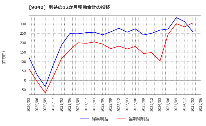 9040 大宝運輸(株): 利益の12か月移動合計の推移